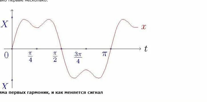 Синус сигнал