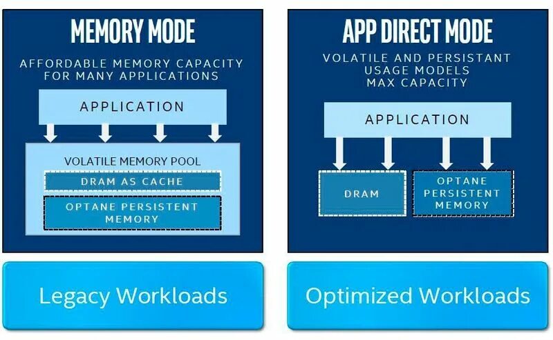 Memory mode. Large-capacity persistent memory. memory branch mode. memory mirroring mode что это. в системе нет допустимых пар дисков intel optane.