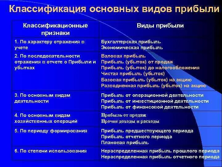 Классификатор основных. Классификация основных видов прибыли. классификация видов прибыли предприятия. классификация видов прибыли организации. прибыль классификация прибыли.