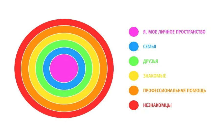 Круги близости для детей. Круг общения человека. Круги взаимоотношений. Круги отношений для детей. Социальный круг общения