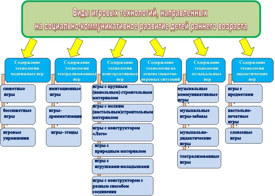 Методы и формы игровых технологий