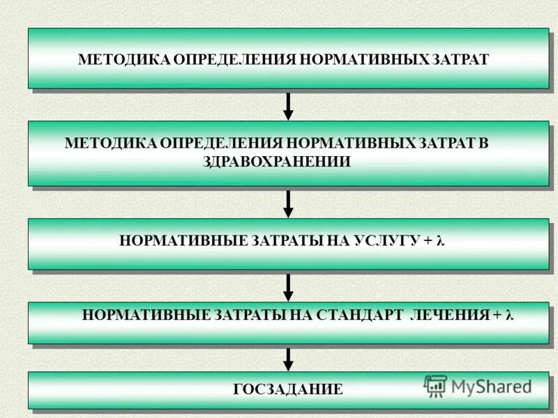 Методики нормативных затрат. Методика определения нормативных затрат. Методы определения нормативов затрат. Методы определения нормативов затрат затрат. Нормативный методы оценки затрат.