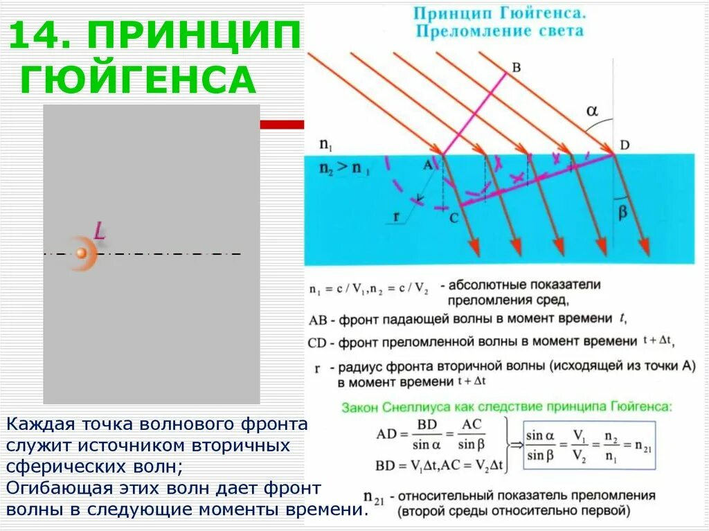 Принцип Гюйгенса преломление света. Доказательство закона отражения света Гюйгенса. Принцип Гюйгенса закон отражения света формулы. Законы оптики принцип Гюйгенса.