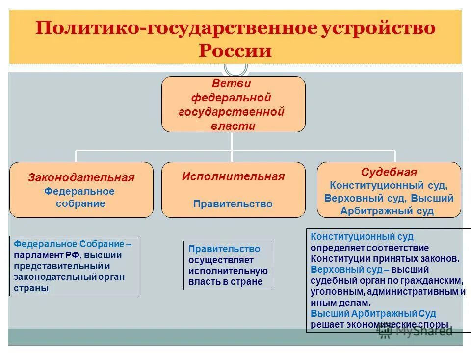 Устройство российской федерации кратко. Государствие устройство. Государственное устройство РФ. Политическое устройство России. Государственно-политическое устройство.