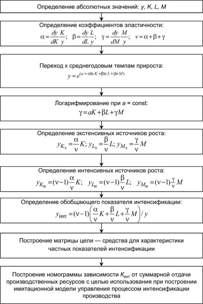 Методика анализа интенсификации производства. Показатели интенсификации производства. Уровень интенсификации производства. Алгоритм анализа экономического развития.