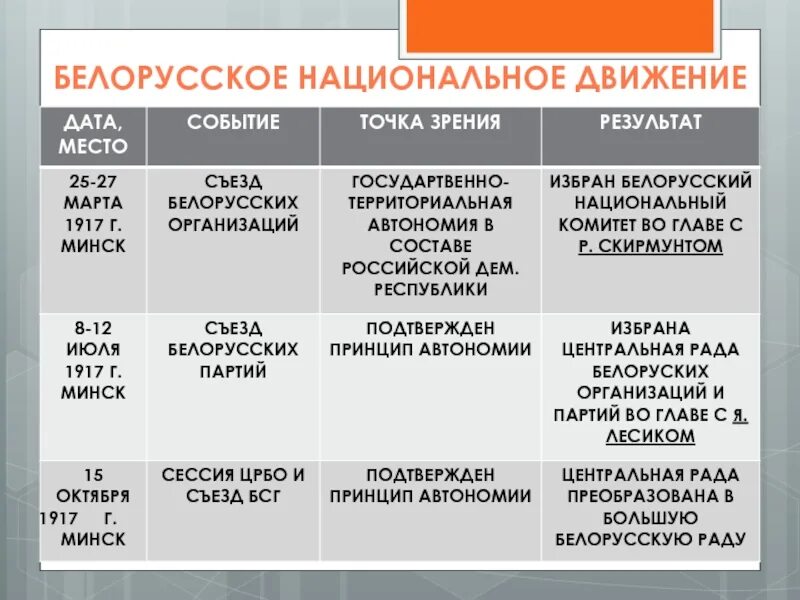 Активизации национального движения на белорусских землях. Этапы становления государственности в беларуси. национальное движение в беларуси. активизация национального движения на территории белоруссии. создание белорусской государственности таблица.