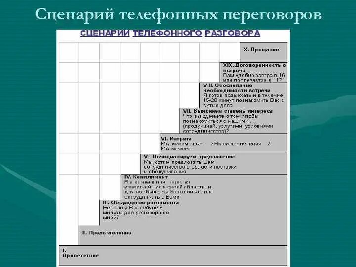 Сценарий телефонного разговора пример. Сценарий переговоров. Сценарий телефонного разговора с работодателем. Сценарии телефонного разговора вы звоните. Сценарий диалога с клиентом 6