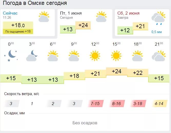 Погода в омске на неделю 2024. Омск климат. Погода в Омске. Погода в Омске сейчас. Погода в Омске на 14.