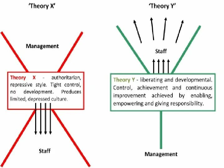 Theory x and y. Теория XY МАКГРЕГОРА. Theory x and y Douglas MCGREGOR. Theory x and Theory y.