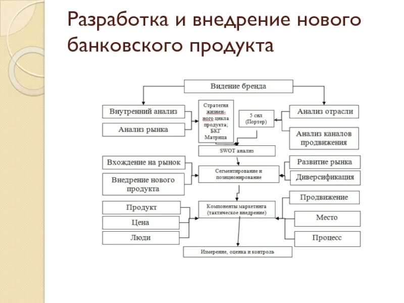 Современные банковские продукты и технологии. Инновационные продукты банка. Разработка банковского продукта на примере банка. Схема современные инновационные банковские продукты и услуги. Разработка банковское по