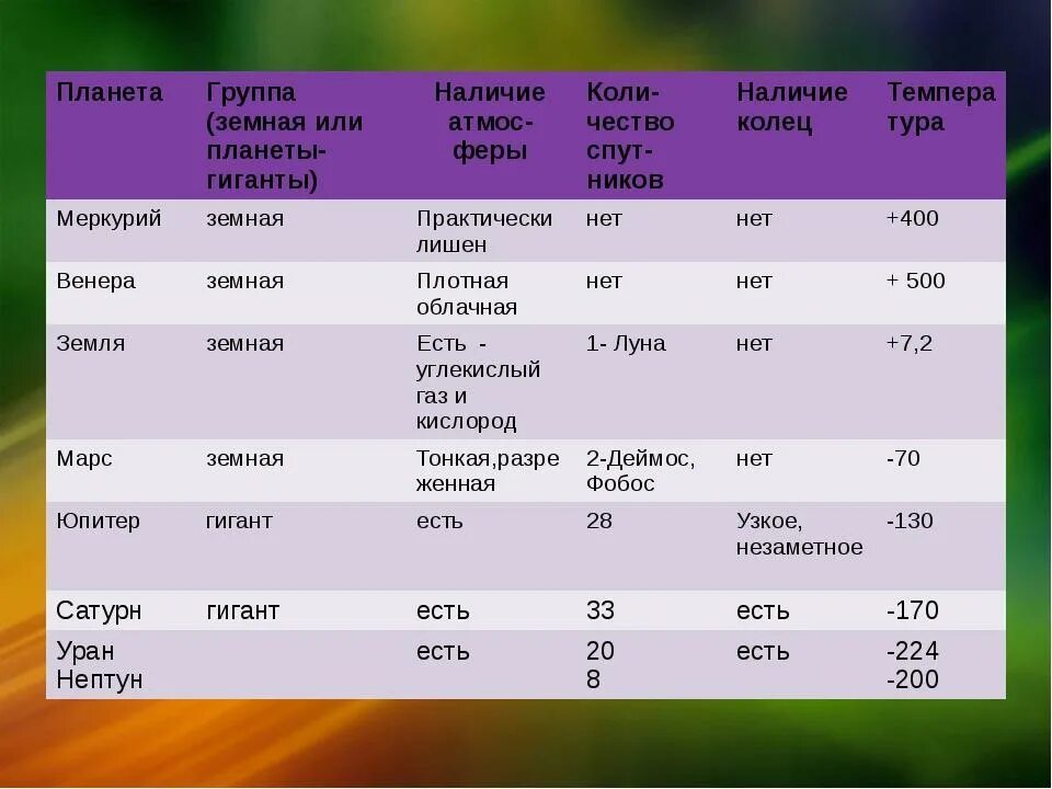 Какие земные группы есть. Планеты земной группы и планеты гиганты таблица характеристики. Планеты земной группы сравнительная таблица. Таблица сравнения характеристик планет земной группы. Сравнительная характеристика планет гигантов таблица.