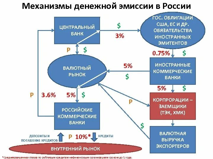 Эмиссия денежных средств в россии. Механизм эмиссии. Механизм проведения денежной эмиссии. Схема эмиссии рубля. Порядок денежной эмиссии в России.