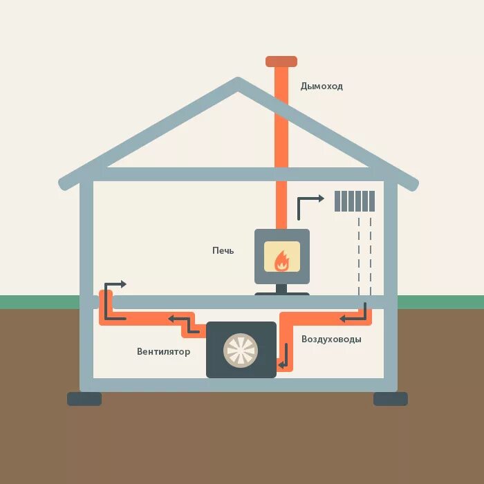 Воздушная система отопления частного дома. Воздушная система отопления частного дома своими руками. Дом с воздушным отоплением. Воздушное отопление схема. Почему воздух в отоплении