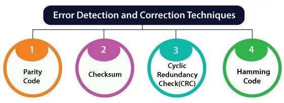 Error detection. Error correction code. error correction code in english. error detection and correction. correction code english.