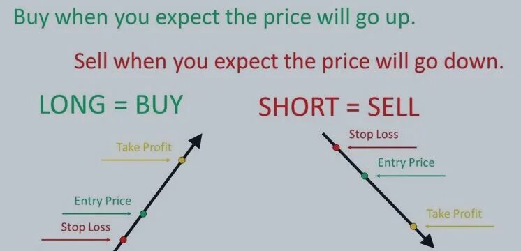 Long sell. Buy High sell Low. Low sell картинка. Long short stock. Sell short Day.