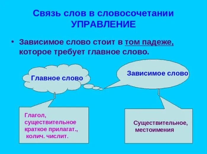 Управление текстом. Связь слов в словосочетании. управление словосочетание. упоаылентк в словосочетании. связь управление в словосочетании.
