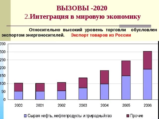 Рынок интеграций в россии. Интеграция мировой экономики. Интеграция России в мировую экономику. Экономические интеграции статистика. Интеграция России в мировой экономике статистика.