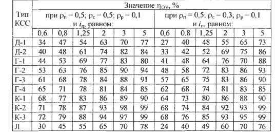 Расчет методом коэффициента использования светового потока. Коэффициент использования светового потока таблица. коэффициент использования светового потока ламп дри. таблица коэффициентов использования светильников.
