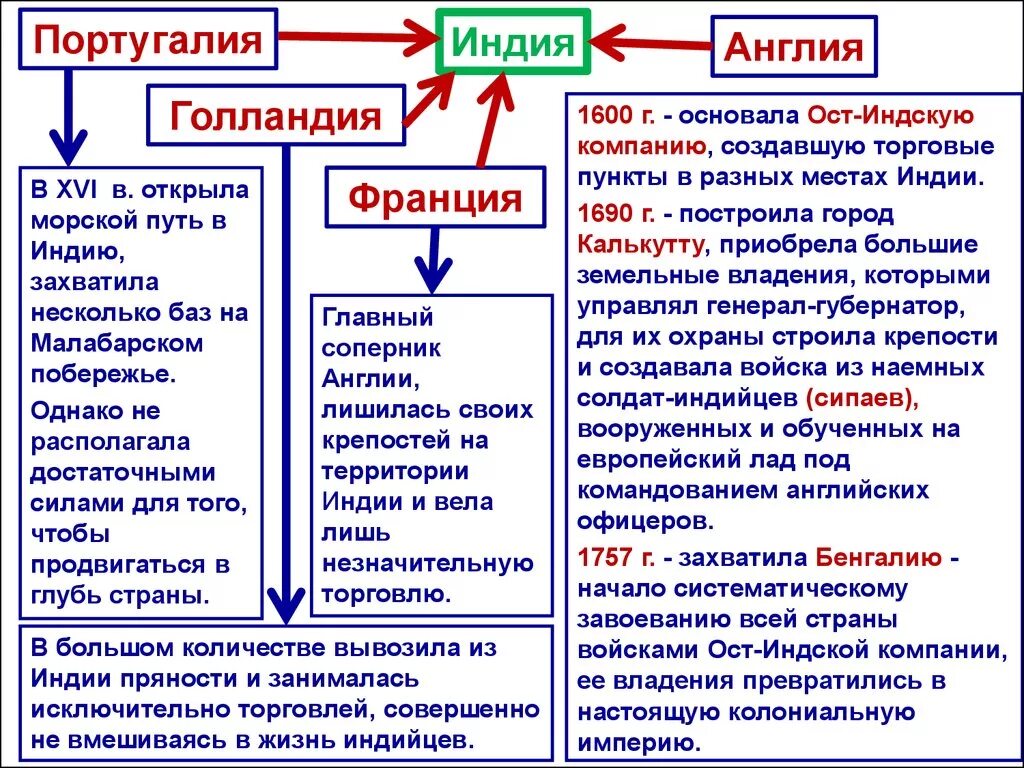 Европейские колонизаторы в инди таблица. Начало европейской колонизации государств Востока Индия 7 класс. Традиционные общества Востока начало европейской колонизации. Государства Востока начало европейской колонизации.