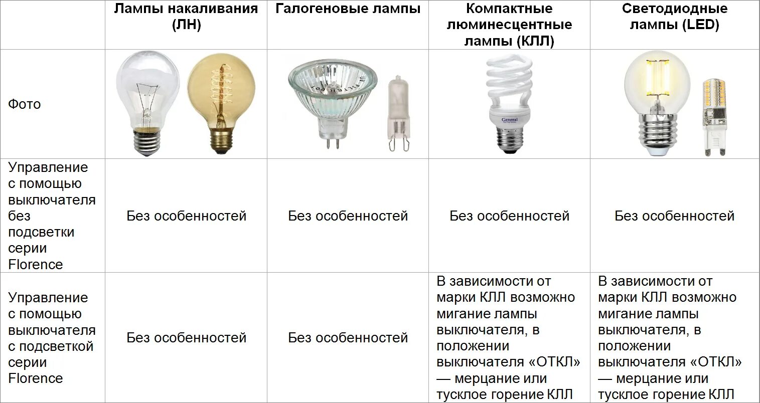 Почему лампочка интернет горит. Схема устранения мерцания светодиодных ламп. Сравнение светодиодных ламп и ламп накаливания схема. Горит светодиодная лампа при выключенном выключателе. Мигает светодиодная лампа при включении света.