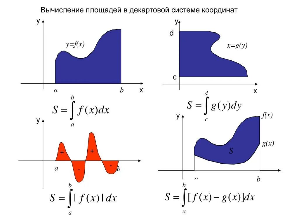 Площадь через полярные координаты. Вычисление площади в декартовой системе. Площадь плоской фигуры в декартовой системе координат. Вычисление площади в декартовой системе координат. Вычисление площадей плоских фигур в Полярных координатах.