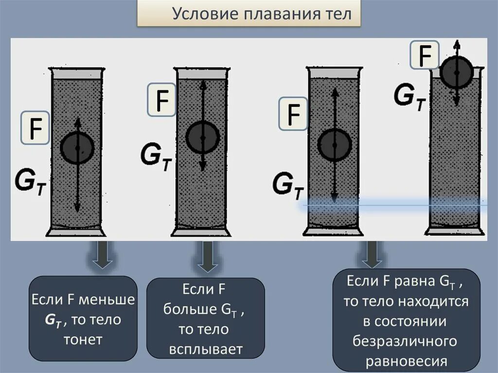 Тело тонет в жидкости если действующая. Условия плавания тел. Тело тонет если. Условие всплытия тела в жидкости. Тело плавает тонет всплывает.