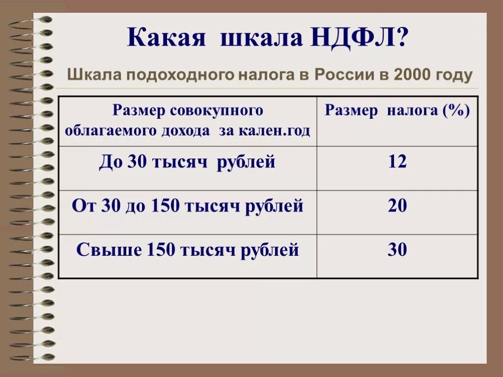 Ндфл в 2000 году