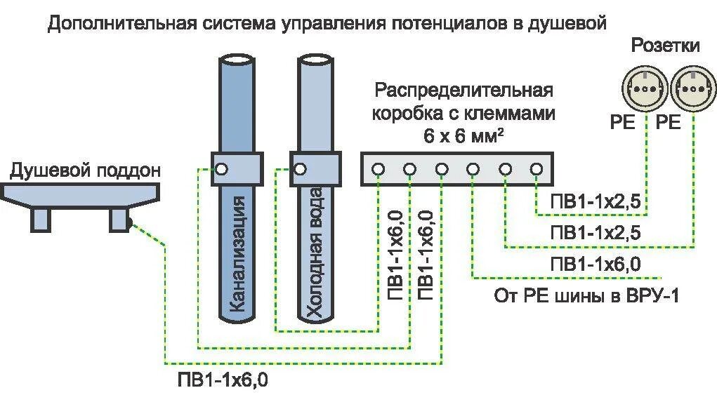 87. Схема дополнительного уравнивания потенциалов. Коробка уравнивания потенциалов схема подключения. Элементная схема системы уравнивания потенциалов. Схема уравнения потенциалов.