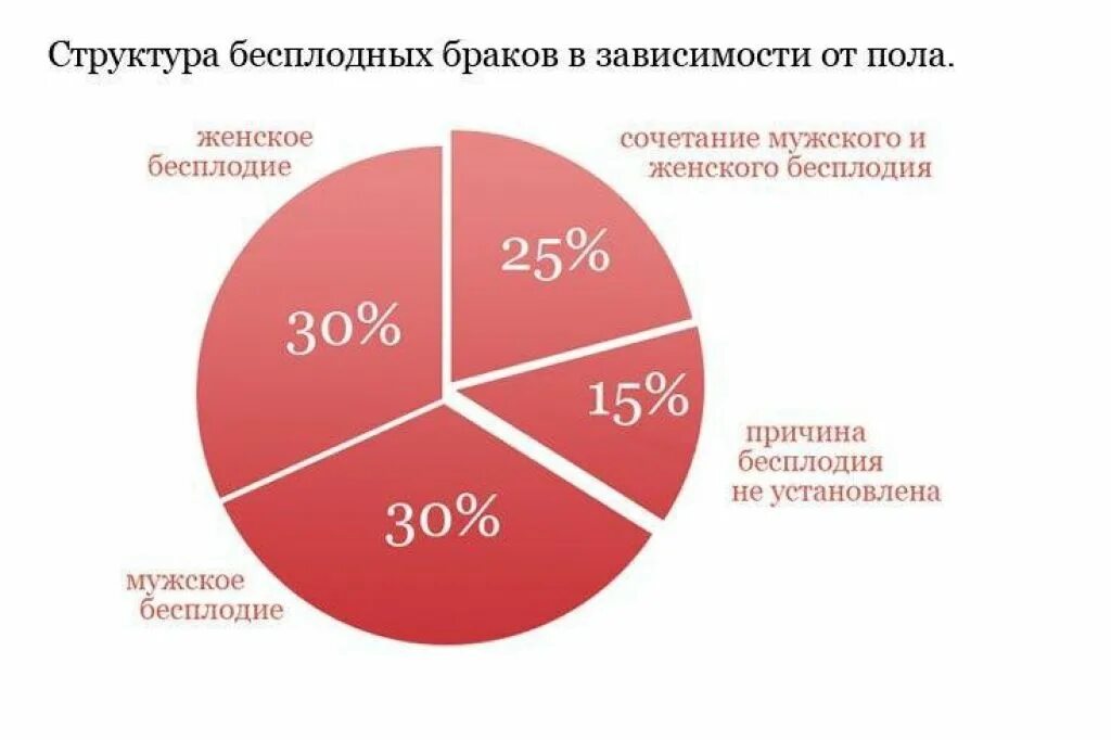Рост бесплодия. Статистика бесплодия. статистика женского бесплодия. женское и мужское бесплодие. структура причин женского бесплодия.