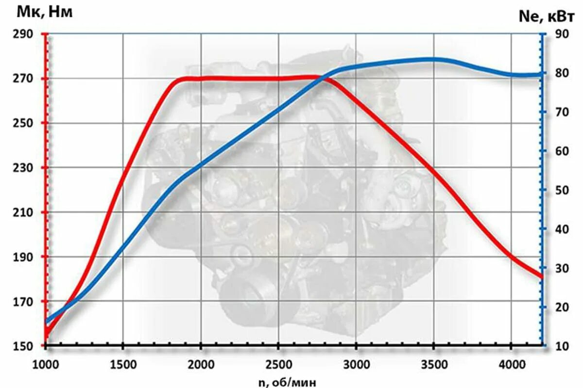Крутящий момент двигателя в 2. ВСХ двигателя ЗМЗ 511. График мощности двигателя Рено Дастер 150 л. с.. График мощности двигателя Дастер 2. Внешняя скоростная характеристика двигателя ЗМЗ 51432.