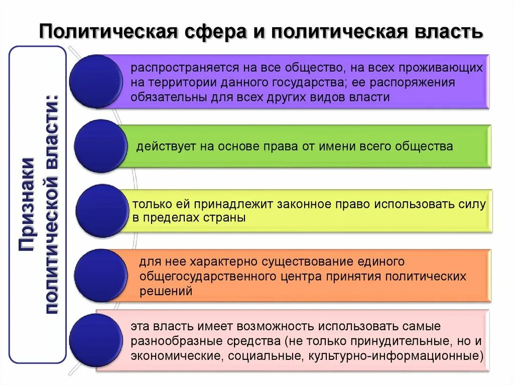 Сферы политической власти