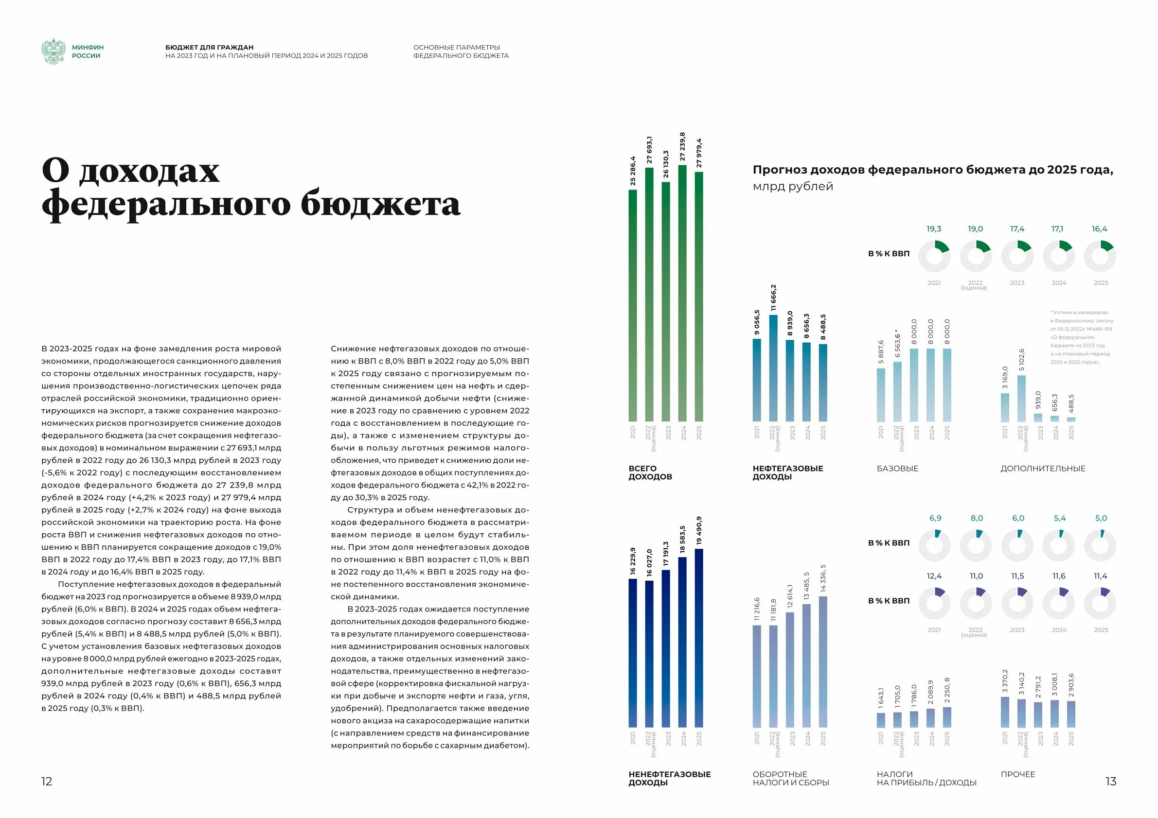 Налоговые доходы бюджета за 2025 год. Федеральный бюджет 2025. федеральный бюджет на 2025 год и на плановый период 2025 и 2025 годов. структура доходов федерального бюджета 2025. сокращение бюджета 2025.