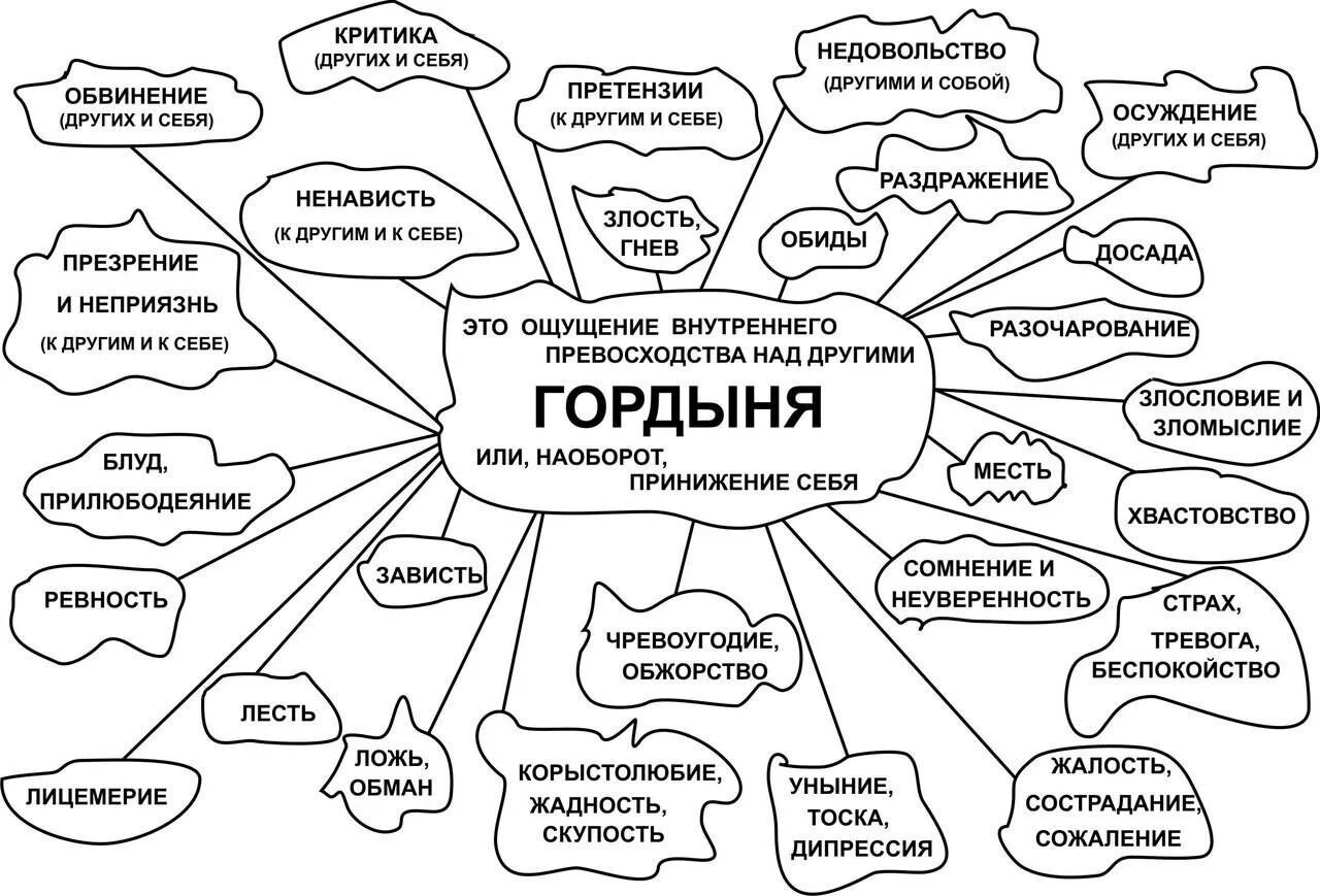 Вещь в себе это. Дефекты характера. Гордыня схема. Проявления гордыни. Признаки гордыни.