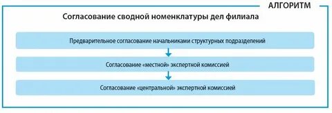 Протокол экспертной комиссии по номенклатуре дел