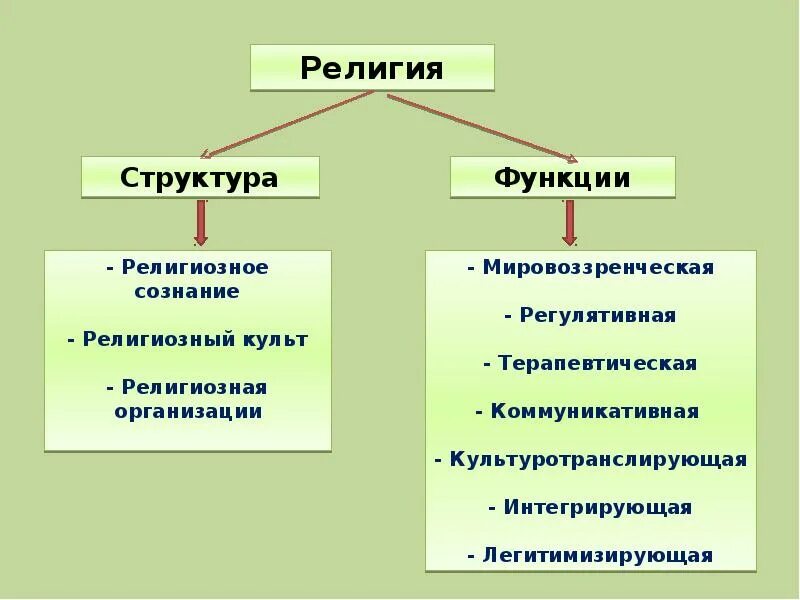 Религиозная организация особенности. Структура религии Обществознание 10 класс. Функции религиозных организаций.