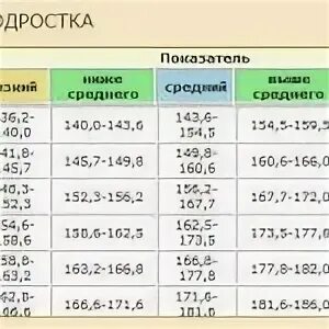 Сколько надо весь в 14 лет. Нормальный рост в 14 лет у мальчиков. Таблица роста подростков мальчиков. Средний рост подростка в 14 лет мальчика. Средний рост в 14 лет у мальчиков.