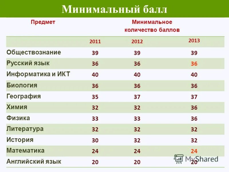 Минимальный балл ЕГЭ 2021 математика. Русский минимальный балл. Минимальные баллы ЕГЭ. Обществознание минимальный балл.