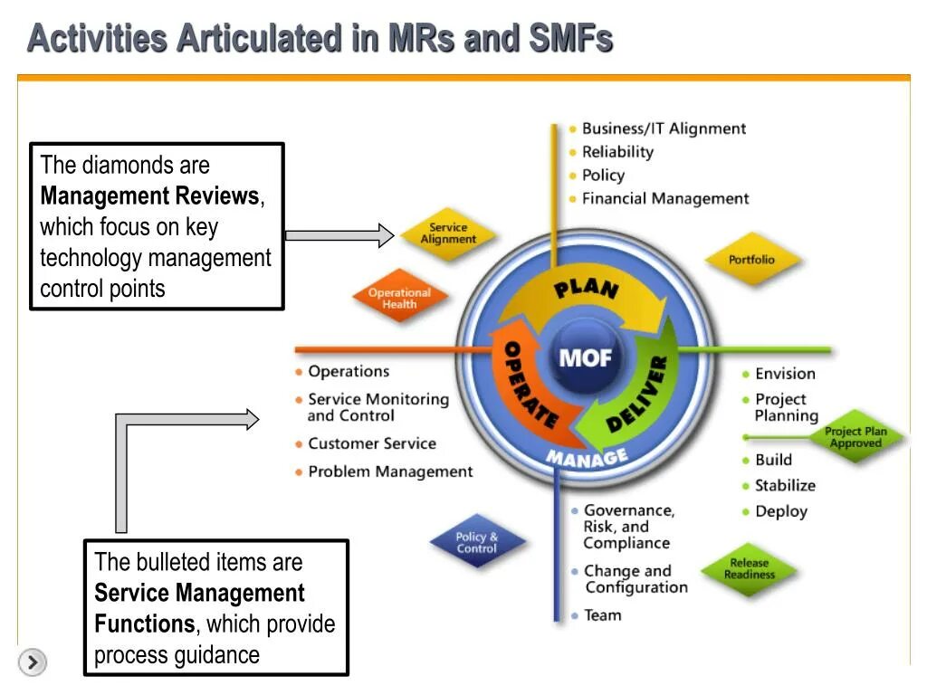 Service framework. Microsoft operations framework. mof microsoft operations framework. модель процессов mof. microsoft operational framework.