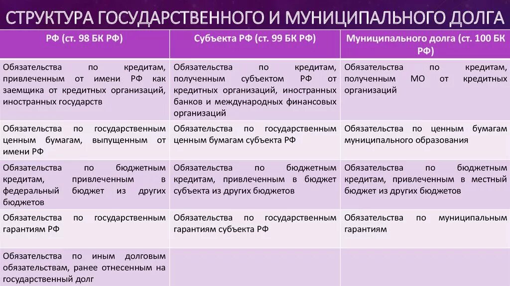 Формы государственного долга. Формы государственного и муниципального долга. Виды и формы государственного (муниципального) долга. Структура государственного и муниципального долга. Виды государственного долга.