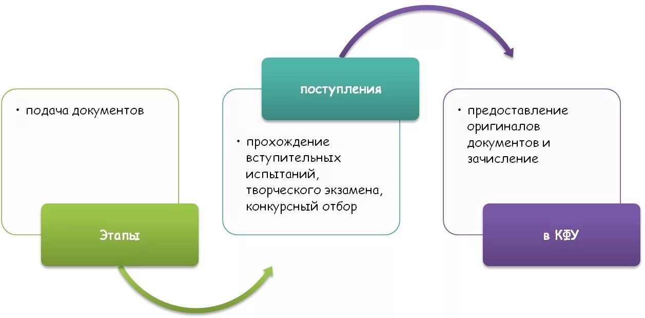 Этапы поступления в вуз. Этапы зачисления в вузы. Конкурсные этапы поступления. Шаги поступления. Этапы приема документов