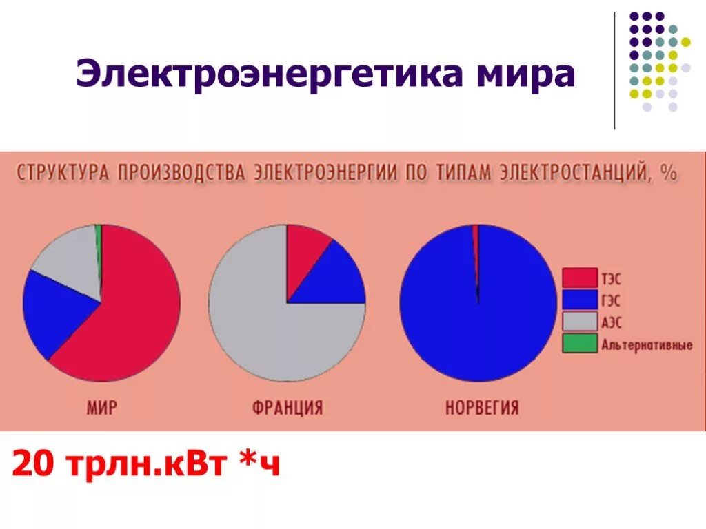 Структура электроэнергии мир. Структура производства электроэнергии в мире.