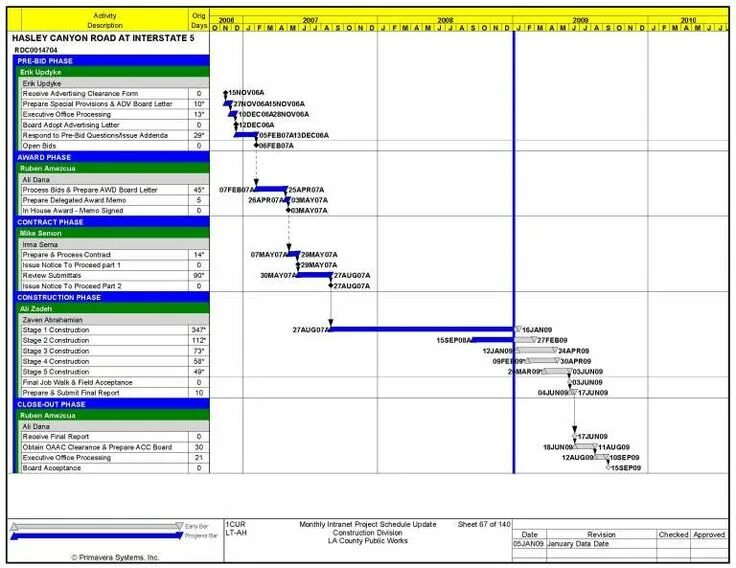 Project Schedule. Уровень проекта l0. Stages of Construction phase. Уровни в Проджект поинте.