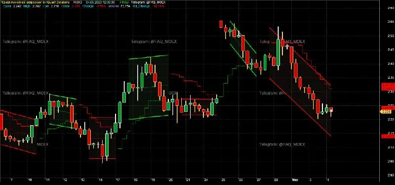Золото падение курса. Dividend. Котировки акций газпрома. Фьючерс на природный газ. Фьючерс на природный газ.