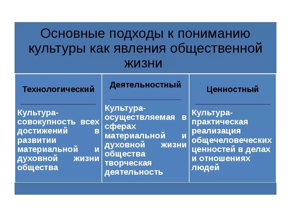 Социальных явлений того времени. Основные формы и типы культуры. Культура понятие и виды. Понятие культура в обществознании. Виды культуры в обществе.