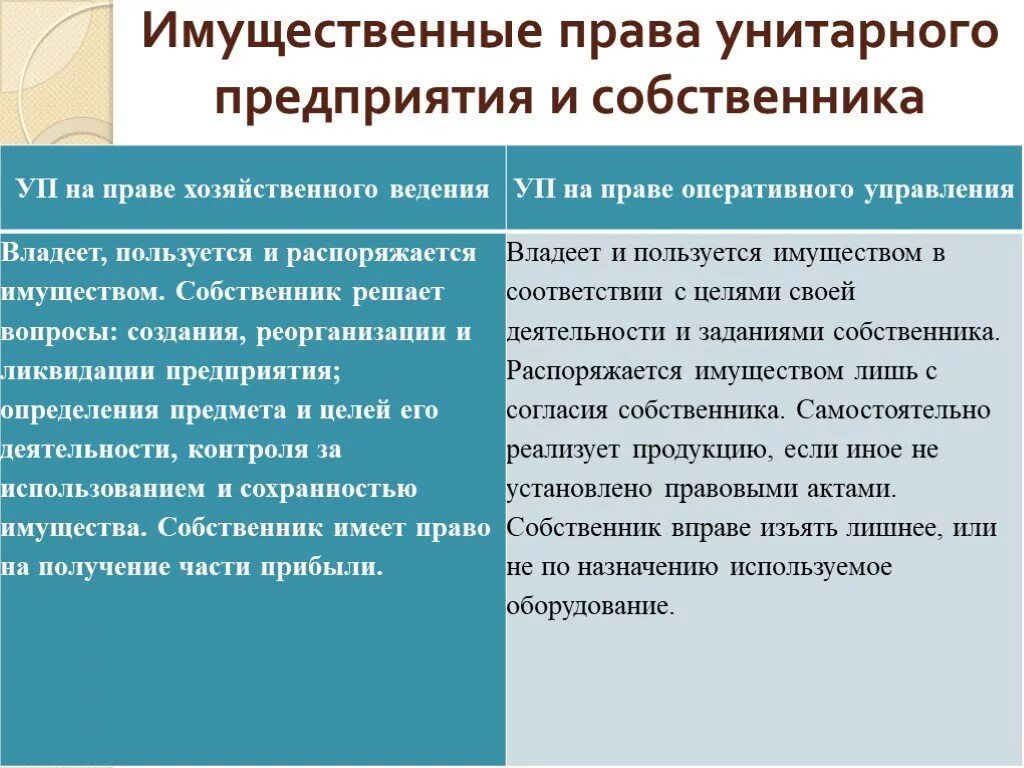 Хоз ведение и оперативное управление. Унитарные предприятия на праве хозяйственного ведения. Унитарное предприятие основанное на праве хозяйственного ведения. Унитарное предприятие на праве хоз ведения.