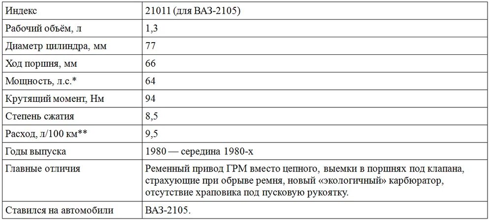 Характеристики 21011. Степень сжатия двигателя 2106. Характеристика мотора ВАЗ 21011. Степень сжатия двигателя ВАЗ 2106. Двигатель ВАЗ 21011 технические характеристики.