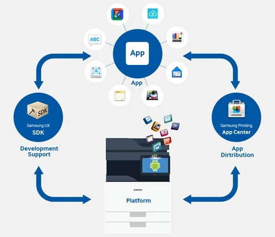 Sdk software. Samsung sdk автомобиль.