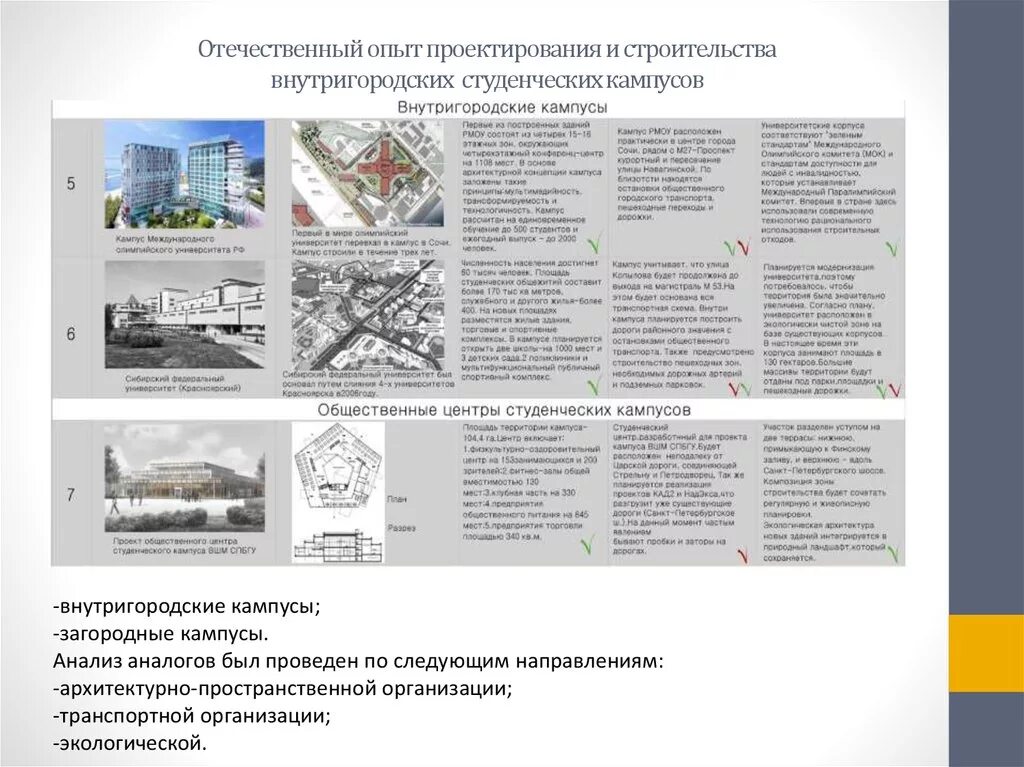 Отечественного и зарубежного опыта. Отечественный зарубежный опыт проектирования. Анализ территории университета. Анализ отечественного опыта проектирования. Анализ аналогов для проектирования.