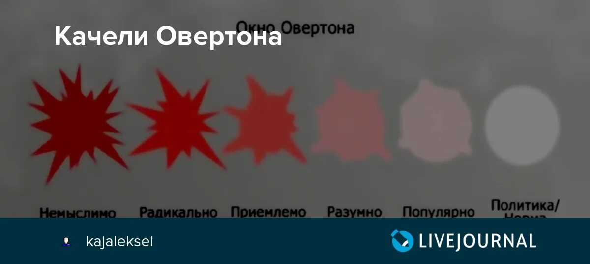Врата овертона герань. Окно овертона. окно овертона схема. концепция окна овертона. окно овертона политика.