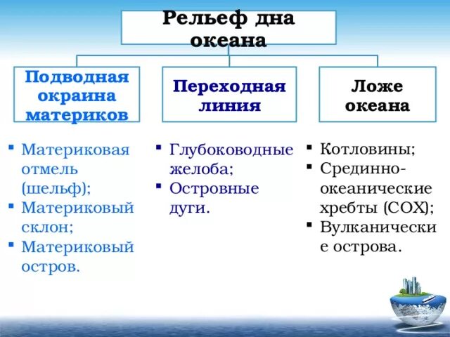 Рельеф дна океанов 5 класс география. Рельеф дна мирового океана 6 класс география таблица. Рельеф дна океана таблица. Рельеф ДНК мирового океана таблица. Рельеф дна мирового океана таблица.